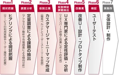 カスタマージャーニー分析の手順と実施内容