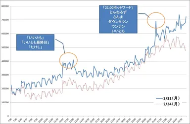 3月31日、2月24日ツイート数比較
