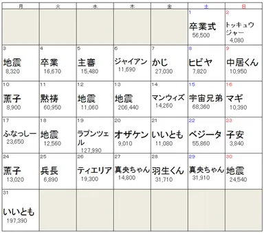 3月デイリー話題度トップワード