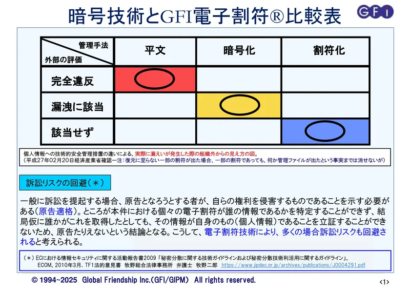 暗号技術とGFI電子割符の比較表