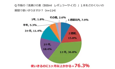 グラフ1)市販の浅漬けの素を使いきる期間