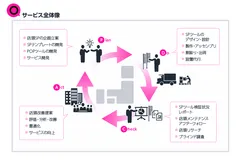 SPツールのマネジメントサービス『Sp-ring.jp』全体のイメージ