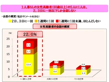 図3　一人暮らし高齢者の会話は少ない