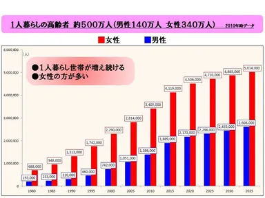 図2　増え続ける一人暮らし高齢者