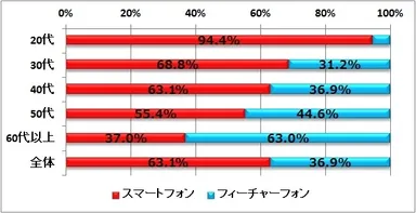 図1:持っている携帯電話の種類について（n=884）
