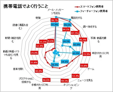 図2:携帯電話でよく行うことについて（スマートフォン使用者n=558、フィーチャーフォン使用者n=326）