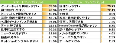 図3:持っている携帯電話のメリットについて（スマートフォン使用者n=558、フィーチャーフォン使用者n=326）
