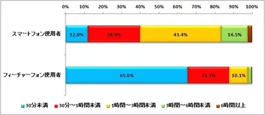 図4: 携帯電話を使う時間について（スマートフォン使用者n=558、フィーチャーフォン使用者n=326）