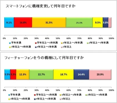 上）図5:携帯電話をスマートフォンにして何年目ですか（n=558）、（下）図6:フィーチャーフォンを今の機種に変えて何年目ですか（n=326）
