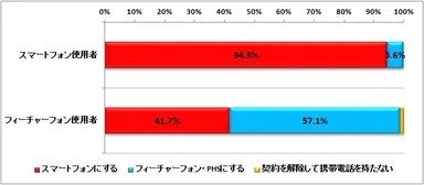 図7:次回機種変更するときはスマートフォンにしますか（スマートフォン使用者n=558、フィーチャーフォン使用者n=326）