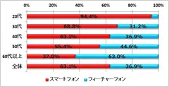 図1:持っている携帯電話の種類について（n=884）