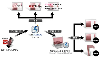 「symstorage」イメージ図