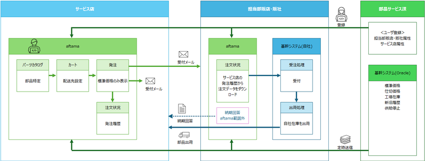 B2D2S_Flow