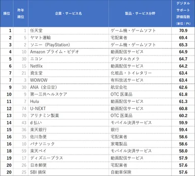 デジタルサポート評価指数ランキング