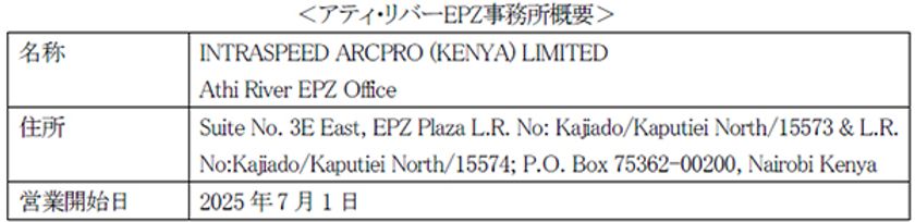 ~法改正による規制強化への対応~
2025年7月アティ・リバーEPZ事務所開設