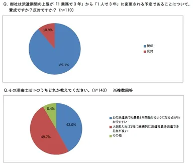 派遣期間の上限変更