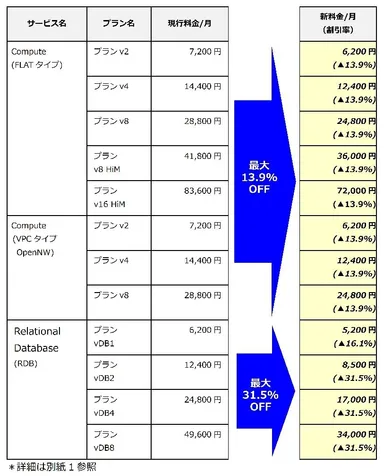 改定前後の利用料金(税別)
