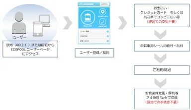 「ECOPOOL」の利用の流れ