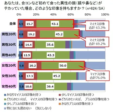 初対面で「顔のテカリ」対する印象　集計グラフ