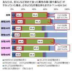 初対面で「顔のテカリ」対する印象　集計グラフ