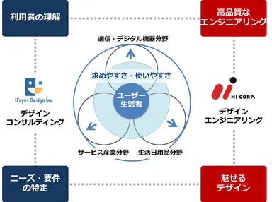 事業ポートフォリオ