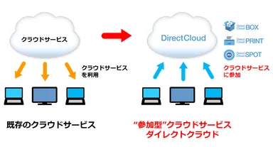 次世代”参加型”クラウドの解説