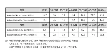 糖尿病が強く疑われている者の割合