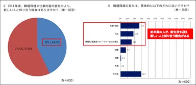 約半数近くの人が、今年の春、新しい人と知り合う機会がある