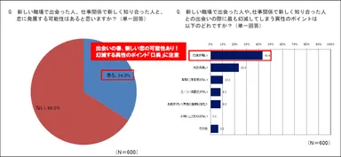 出会いの春、新しい恋のチャンス！モテ女子のポイント1位は「さわやかな息」