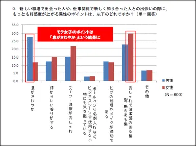 男性の好感度1位は女性の「さわやかな息」