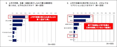 距離を感じたら「口が臭い」のサイン！？上司や同僚の最も気になる身だしなみは「口臭」