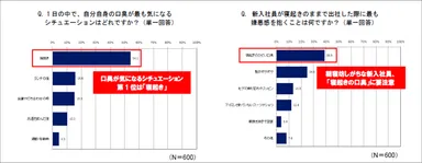 目覚めの口臭予防を欠かさずに！見た目が良くても口臭がヒドイ新入社員は損をする