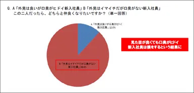 見た目が良くても口臭がひどい新入社員は損をする