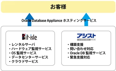Oracle Database Applianceホスティングサービス