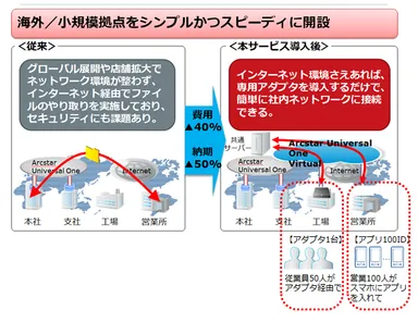 (図1) 利用シーン：海外展開・小規模拠点への対応
