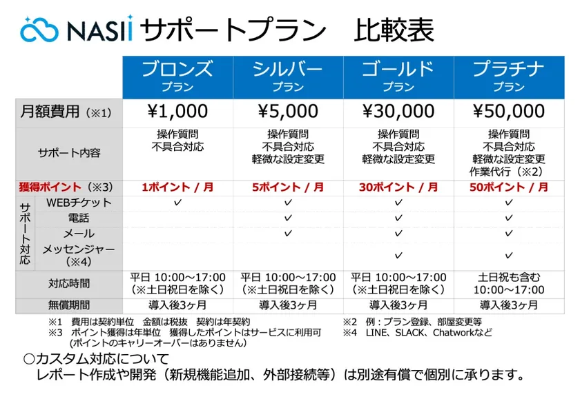 サポートプラン比較表