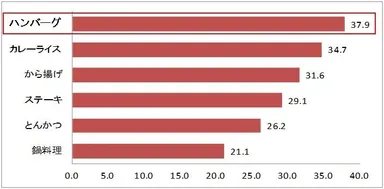 あなたが、晩ご飯ででてきて「一番うれしい」と感じるおかずは何ですか？