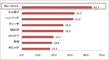 あなたの「家族によろこばれる」晩ご飯のおかずは何ですか？