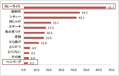 あなたが、「作るのが楽」と感じる晩ご飯のおかずは何ですか？