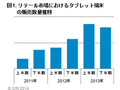 図1 リテール市場におけるタブレット端末の販売数量推移