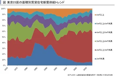 23区面積別供給トレンド