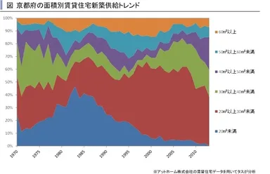 京都府面積別供給トレンド