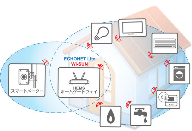 スマートメーターおよびWi-SUN、ECHONET Lite対応機器連携イメージ