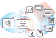 スマートメーターおよびWi-SUN、ECHONET Lite対応機器連携イメージ