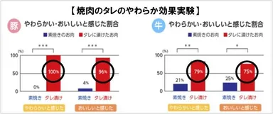 焼肉のタレのやわらか効果実験