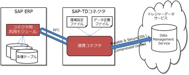 「SAP-トレジャーデータサービス転送コネクタ」　概要図