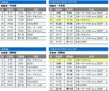 函館～青森航路　時刻表