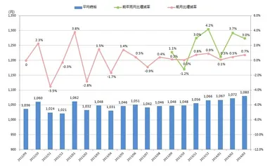全国平均時給・増減率の推移