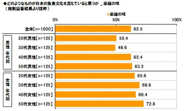 魚食文化と家庭の味