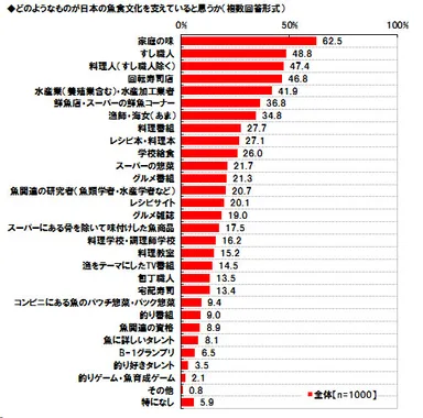 魚食文化を支えているもの